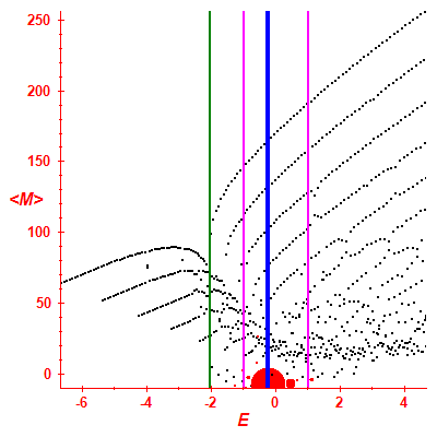Peres lattice <M>